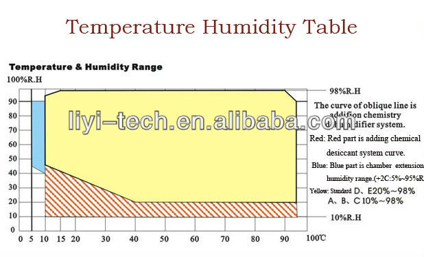 Prezzo programmabile della camera a atmosfera controllata della camera di prova di umidità di temperatura
